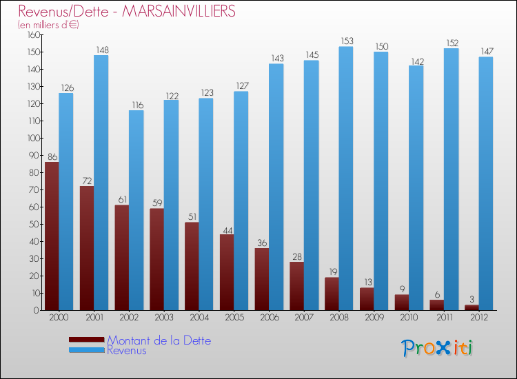 Evolution comparée de la dette et des revenus pour la commune de MARSAINVILLIERS de 2000 à 2012 Comparaison de la dette et des revenus pour MARSAINVILLIERS de 2000 à 2012