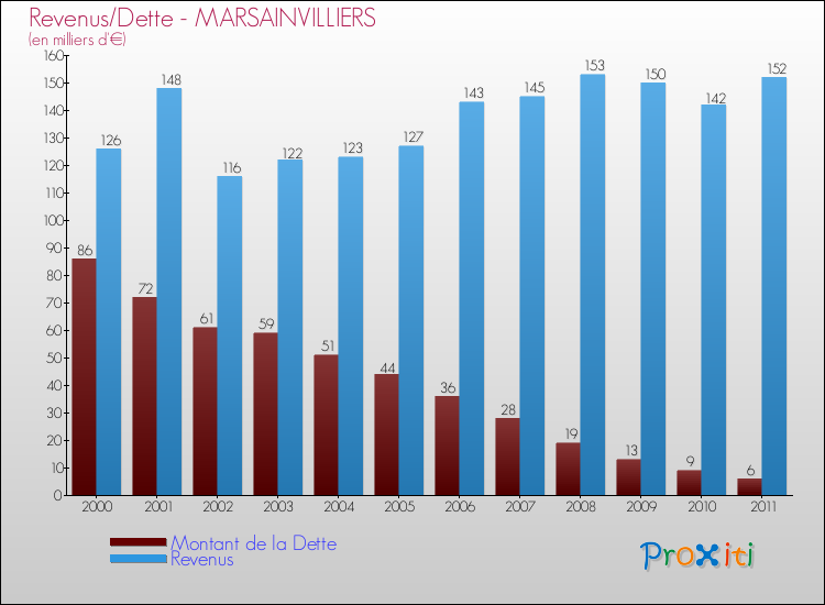 Evolution comparée de la dette et des revenus pour la commune de MARSAINVILLIERS de 2000 à 2011 Comparaison de la dette et des revenus pour MARSAINVILLIERS de 2000 à 2011
