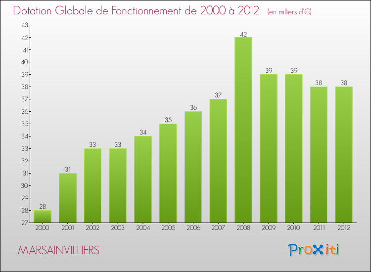 Evolution du montant de la Dotation Globale de Fonctionnement pour la commune de MARSAINVILLIERS de 2000 à 2012 Evolution du montant de la Dotation Globale de Fonctionnement pour MARSAINVILLIERS de 2000 à 2012