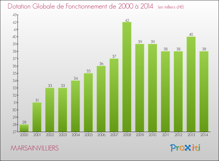Evolution du montant de la Dotation Globale de Fonctionnement pour la commune de MARSAINVILLIERS de 2000 à 2014 Evolution du montant de la Dotation Globale de Fonctionnement pour MARSAINVILLIERS de 2000 à 2014