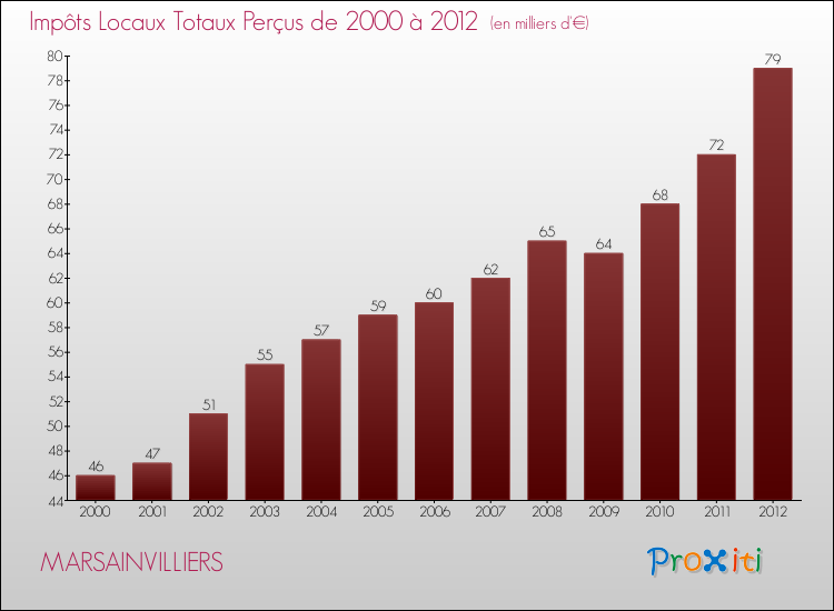 Evolution des Impôts Locaux pour la commune de MARSAINVILLIERS de 2000 à 2012 Evolution des Impôts Locaux pour MARSAINVILLIERS de 2000 à 2012