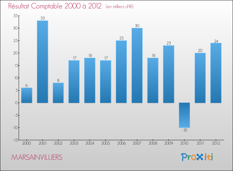 Evolution du résultat comptable pour la commune de MARSAINVILLIERS de 2000 à 2012 Evolution du résultat comptable pour MARSAINVILLIERS de 2000 à 2012