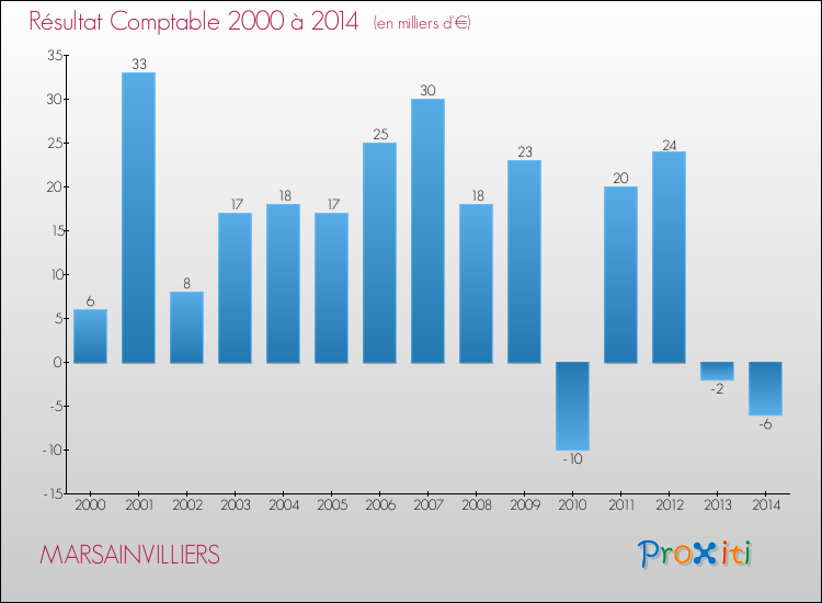 Evolution du résultat comptable pour la commune de MARSAINVILLIERS de 2000 à 2014 Evolution du résultat comptable pour MARSAINVILLIERS de 2000 à 2014