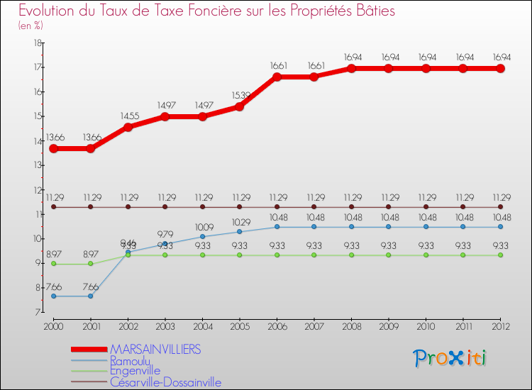 Evolution du taux de la taxe foncière sur le bati pour MARSAINVILLIERS et les communes proches de 2000 à 2012 Comparaison des taux de taxe foncière sur le bati pour MARSAINVILLIERS et les communes voisines de 2000 à 2012
