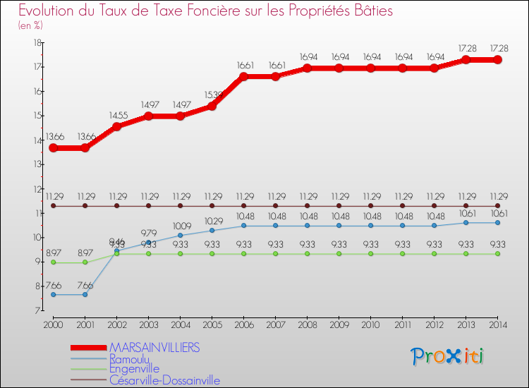 Evolution du taux de la taxe foncière sur le bati pour MARSAINVILLIERS et les communes proches de 2000 à 2014 Comparaison des taux de taxe foncière sur le bati pour MARSAINVILLIERS et les communes voisines de 2000 à 2014