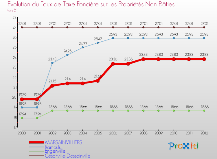 Evolution du taux de la taxe foncière sur les immeubles et terrains non batis pour MARSAINVILLIERS et les communes proches de 2000 à 2012 Comparaison des taux de la taxe foncière sur les immeubles et terrains non batis pour MARSAINVILLIERS et les communes voisines de 2000 à 2012