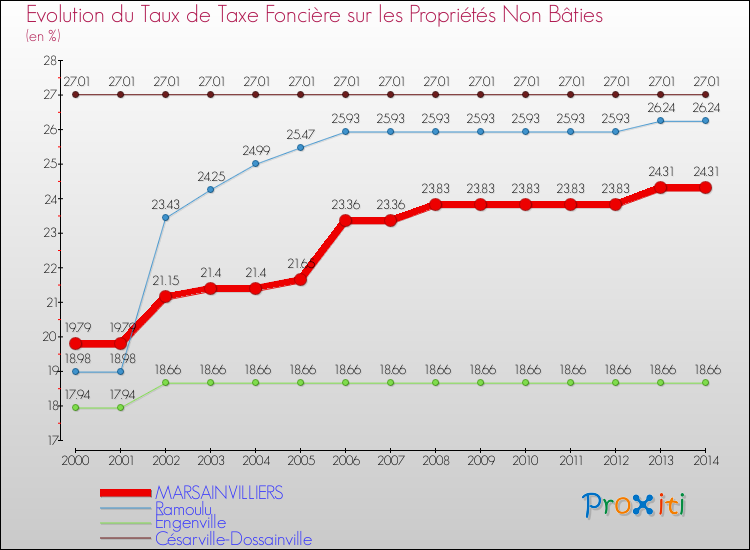 Evolution du taux de la taxe foncière sur les immeubles et terrains non batis pour MARSAINVILLIERS et les communes proches de 2000 à 2014 Comparaison des taux de la taxe foncière sur les immeubles et terrains non batis pour MARSAINVILLIERS et les communes voisines de 2000 à 2014