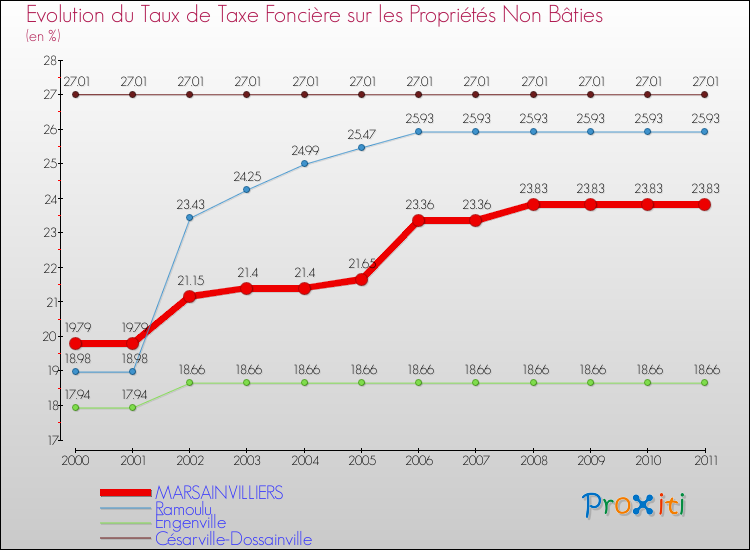 Evolution du taux de la taxe foncière sur les immeubles et terrains non batis pour MARSAINVILLIERS et les communes proches Comparaison des taux de la taxe foncière sur les immeubles et terrains non batis pour MARSAINVILLIERS et les communes voisines