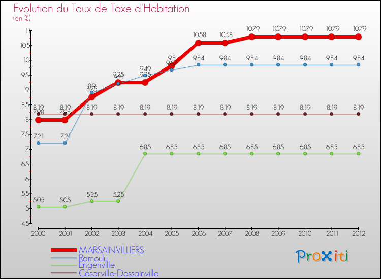 Evolution du taux de la taxe d'habitation pour MARSAINVILLIERS et les communes proches Comparaison des taux de la taxe d'habitation pour MARSAINVILLIERS et les communes voisines