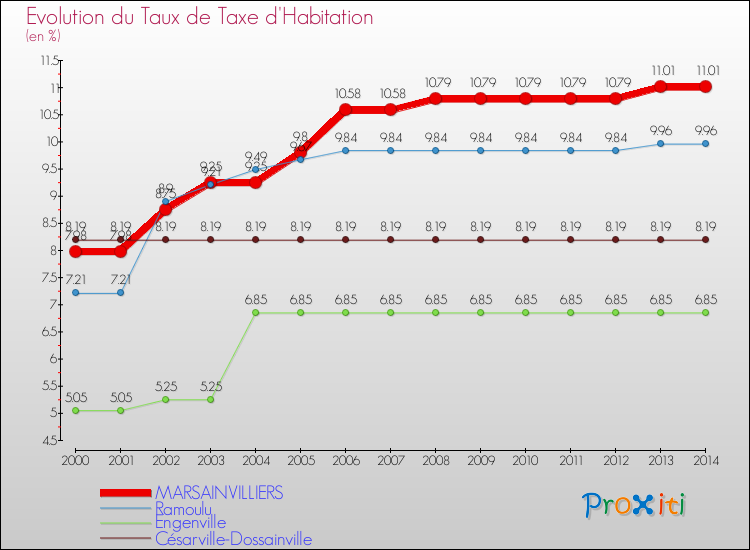 Evolution du taux de la taxe d'habitation pour MARSAINVILLIERS et les communes proches de 2000 à 2014 Comparaison des taux de la taxe d'habitation pour MARSAINVILLIERS et les communes voisines de 2000 à 2014
