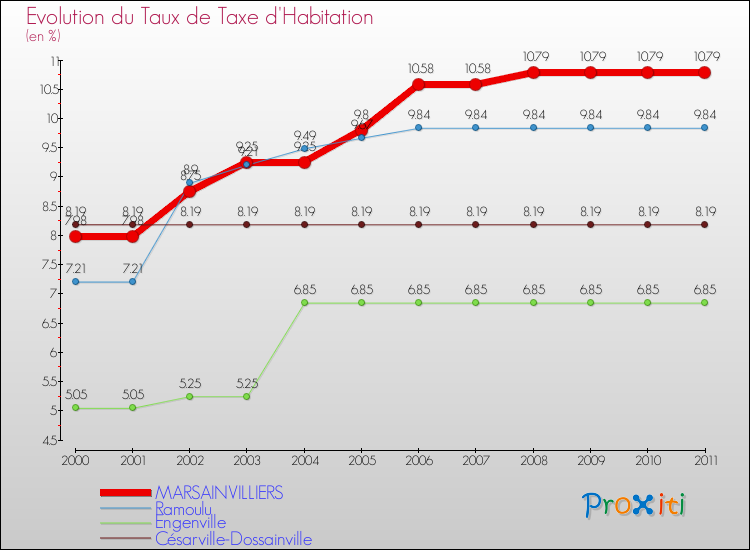 Evolution du taux de la taxe d'habitation pour MARSAINVILLIERS et les communes proches Comparaison des taux de la taxe d'habitation pour MARSAINVILLIERS et les communes voisines