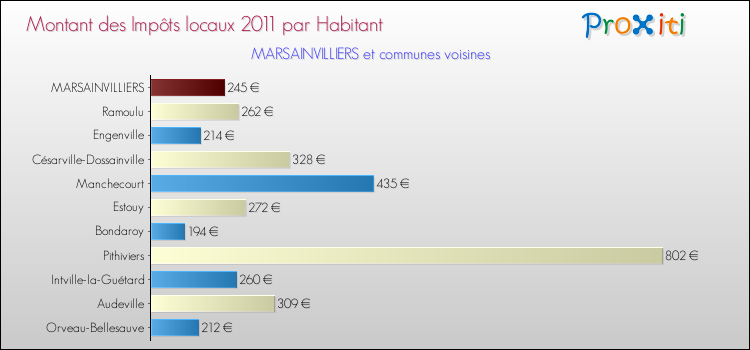 Montant des impôts locaux par Habitant pour MARSAINVILLIERS et les communes proches Comparaison des impôts locaux par habitant pour MARSAINVILLIERS et les communes voisines