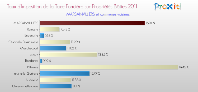 Taux d'imposition de la taxe foncière sur le bati 2011 pour MARSAINVILLIERS et les communes proches Comparaison des taux d'imposition de la taxe foncière sur le bati 2011 pour MARSAINVILLIERS et les communes voisines