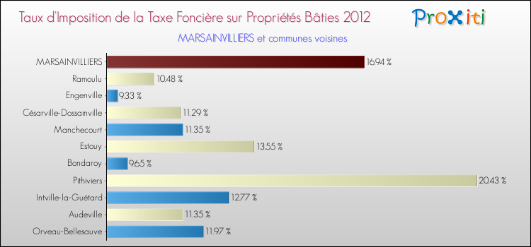 Taux d'imposition de la taxe foncière sur le bati 2012 pour MARSAINVILLIERS et les communes proches Comparaison des taux d'imposition de la taxe foncière sur le bati 2012 pour MARSAINVILLIERS et les communes voisines