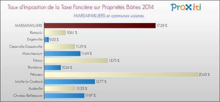 Taux d'imposition de la taxe foncière sur le bati 2014 pour MARSAINVILLIERS et les communes proches Comparaison des taux d'imposition de la taxe foncière sur le bati 2014 pour MARSAINVILLIERS et les communes voisines