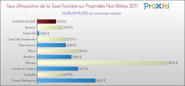 Taux d'imposition de la taxe foncière sur les immeubles et terrains non batis 2011 pour MARSAINVILLIERS et les communes proches Comparaison des taux d'imposition de la taxe foncière sur les immeubles et terrains non batis 2011 pour MARSAINVILLIERS et les communes voisines