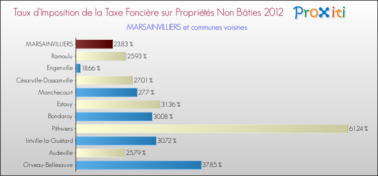Taux d'imposition de la taxe foncière sur les immeubles et terrains non batis 2012 pour MARSAINVILLIERS et les communes proches Comparaison des taux d'imposition de la taxe foncière sur les immeubles et terrains non batis 2012 pour MARSAINVILLIERS et les communes voisines