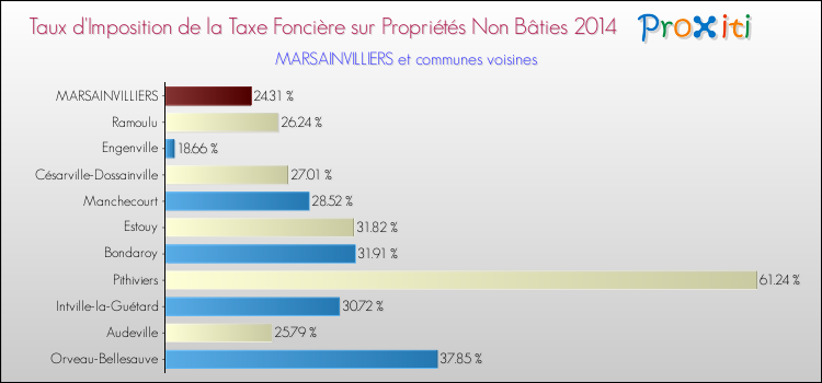 Taux d'imposition de la taxe foncière sur les immeubles et terrains non batis 2014 pour MARSAINVILLIERS et les communes proches Comparaison des taux d'imposition de la taxe foncière sur les immeubles et terrains non batis 2014 pour MARSAINVILLIERS et les communes voisines