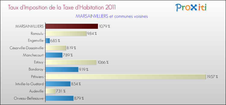Taux d'imposition de la taxe d'habitation 2011 pour MARSAINVILLIERS et les communes proches Comparaison des taux d'imposition de la taxe d'habitation 2011 pour MARSAINVILLIERS et les communes voisines