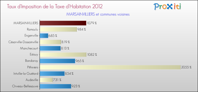 Taux d'imposition de la taxe d'habitation 2012 pour MARSAINVILLIERS et les communes proches Comparaison des taux d'imposition de la taxe d'habitation 2012 pour MARSAINVILLIERS et les communes voisines