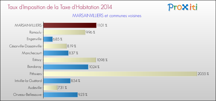 Taux d'imposition de la taxe d'habitation 2014 pour MARSAINVILLIERS et les communes proches Comparaison des taux d'imposition de la taxe d'habitation 2014 pour MARSAINVILLIERS et les communes voisines