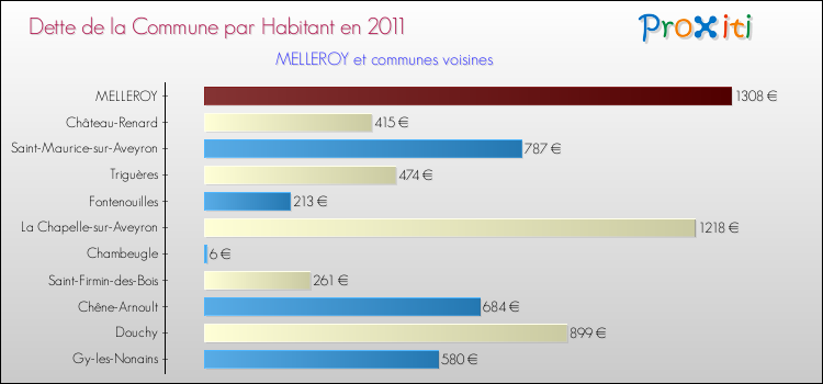 Dette par habitant de la commune en 2011 pour MELLEROY et les communes proches Comparaison de la dette par habitant de la commune en 2011 pour MELLEROY et les communes voisines