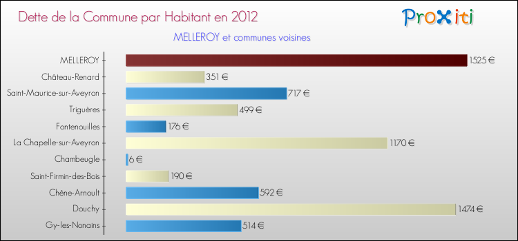 Dette par habitant de la commune en 2012 pour MELLEROY et les communes proches Comparaison de la dette par habitant de la commune en 2012 pour MELLEROY et les communes voisines
