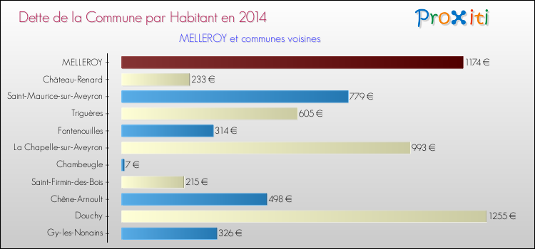 Dette par habitant de la commune en 2014 pour MELLEROY et les communes proches Comparaison de la dette par habitant de la commune en 2014 pour MELLEROY et les communes voisines