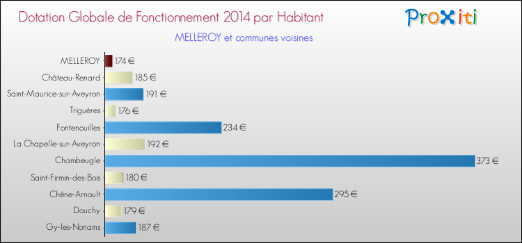 Montant des dotations globales de fonctionnement DGF par Habitant pour MELLEROY et les communes proches en 2014. Comparaison des des dotations globales de fonctionnement DGF par habitant pour MELLEROY et les communes voisines en 2014.