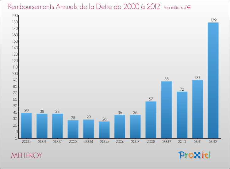 Evolution de l'annuité de la dette pour la commune de MELLEROY de 2000 à 2012 Annuités de la dette pour MELLEROY de 2000 à 2012