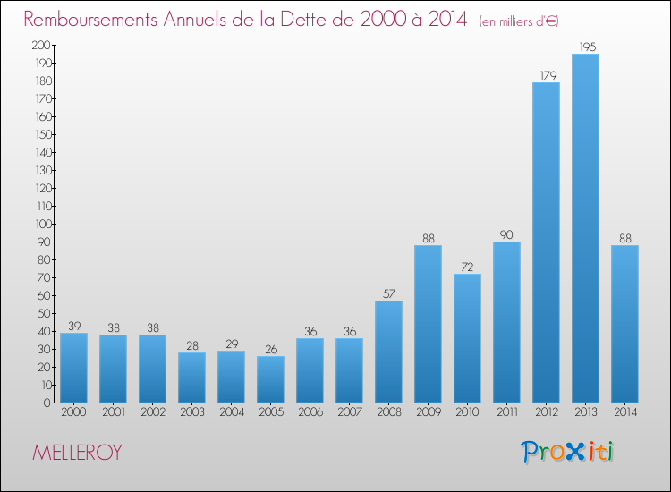 Evolution de l'annuité de la dette pour la commune de MELLEROY de 2000 à 2014 Annuités de la dette pour MELLEROY de 2000 à 2014