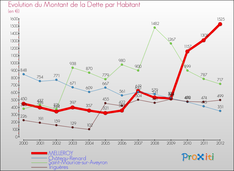 Evolution de la dette par habitant pour la commune de MELLEROY et les communes proches de 2000 à 2012 Comparaison de la dette par habitant pour MELLEROY et les communes voisines de 2000 à 2012