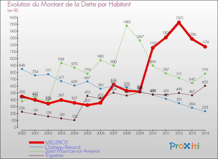 Evolution de la dette par habitant pour la commune de MELLEROY et les communes proches de 2000 à 2014 Comparaison de la dette par habitant pour MELLEROY et les communes voisines de 2000 à 2014