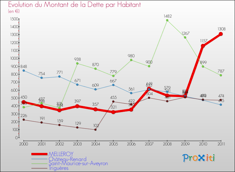 Evolution de la dette par habitant pour la commune de MELLEROY et les communes proches Comparaison de la dette par habitant pour MELLEROY et les communes voisines