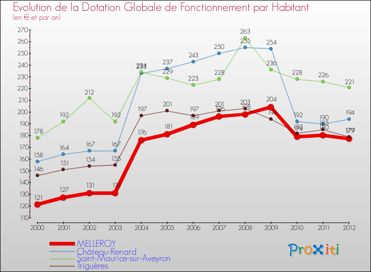 Evolution et montant de la dotation globale de fonctionnement par Habitant pour MELLEROY et les communes proches Comparaison des dotations globales de fonctionnement par habitant pour MELLEROY et les communes voisines