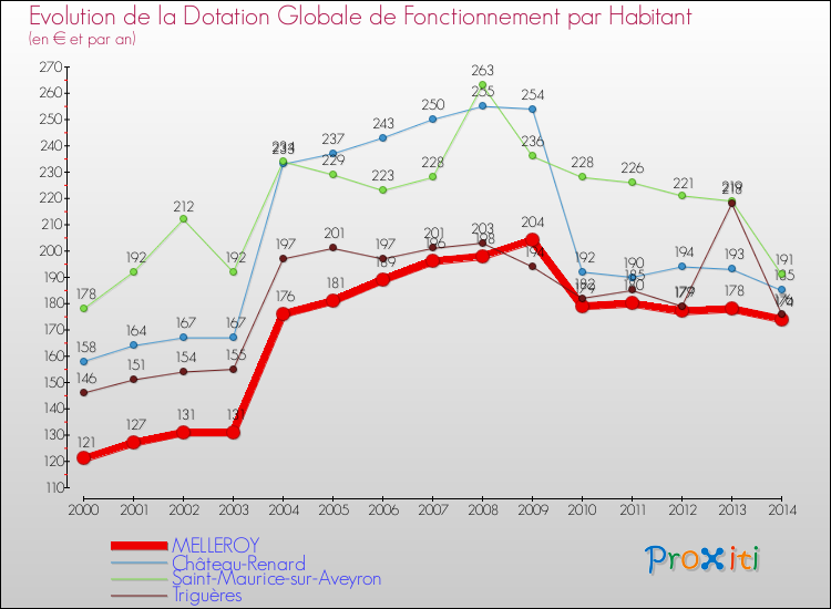 Evolution et montant de la dotation globale de fonctionnement par Habitant pour MELLEROY et les communes proches de 2000 à 2014. Comparaison des dotations globales de fonctionnement par habitant pour MELLEROY et les communes voisines de 2000 à 2014.