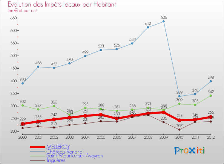 Evolution et montant des impôts locaux par Habitant pour MELLEROY et les communes proches Comparaison des impôts locaux par habitant pour MELLEROY et les communes voisines