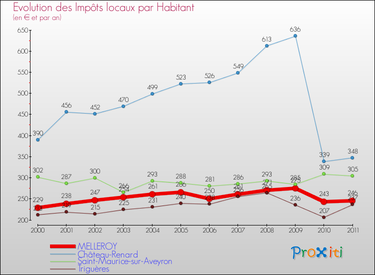 Evolution et montant des impôts locaux par Habitant pour MELLEROY et les communes proches Comparaison des impôts locaux par habitant pour MELLEROY et les communes voisines