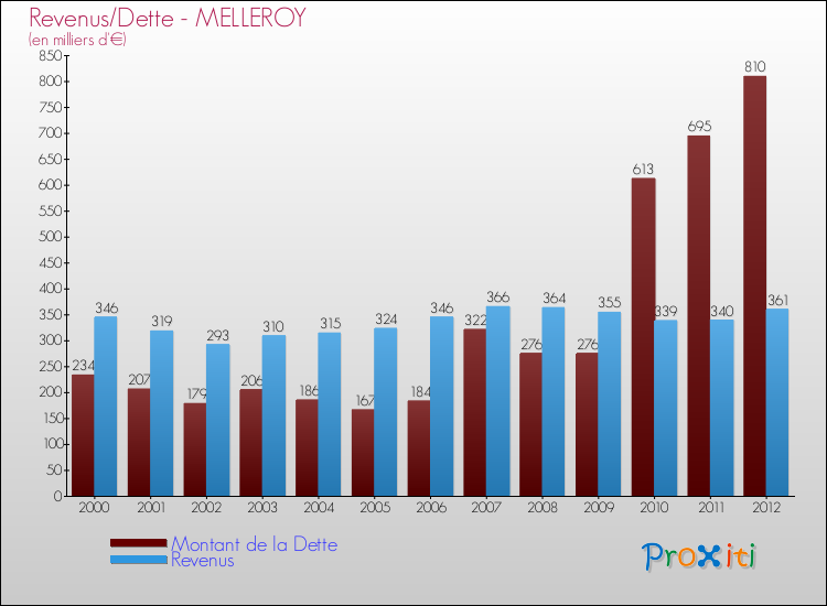 Evolution comparée de la dette et des revenus pour la commune de MELLEROY de 2000 à 2012 Comparaison de la dette et des revenus pour MELLEROY de 2000 à 2012