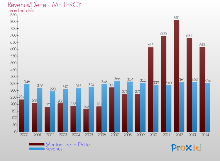 Evolution comparée de la dette et des revenus pour la commune de MELLEROY de 2000 à 2014 Comparaison de la dette et des revenus pour MELLEROY de 2000 à 2014