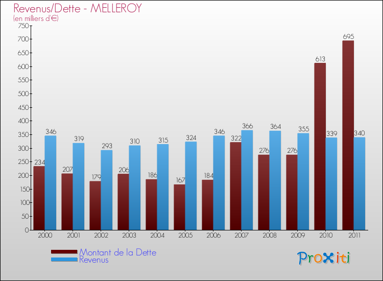 Evolution comparée de la dette et des revenus pour la commune de MELLEROY de 2000 à 2011 Comparaison de la dette et des revenus pour MELLEROY de 2000 à 2011