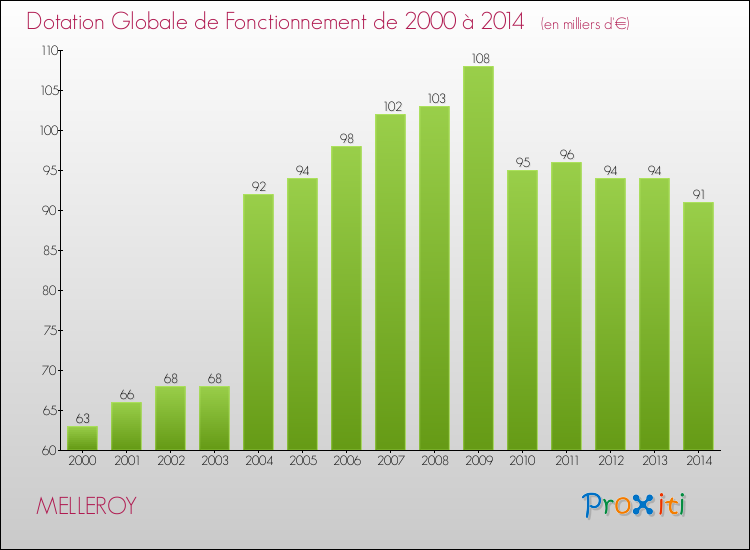 Evolution du montant de la Dotation Globale de Fonctionnement pour la commune de MELLEROY de 2000 à 2014 Evolution du montant de la Dotation Globale de Fonctionnement pour MELLEROY de 2000 à 2014