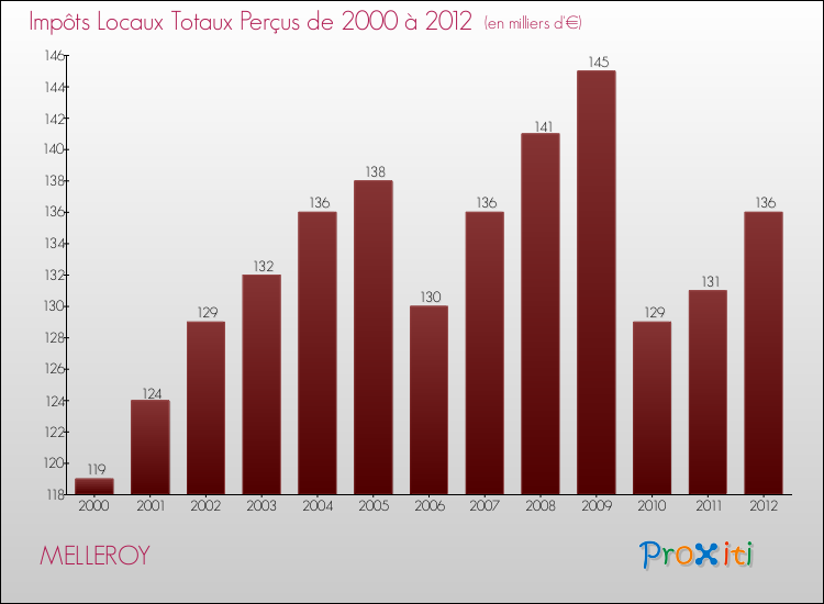 Evolution des Impôts Locaux pour la commune de MELLEROY de 2000 à 2012 Evolution des Impôts Locaux pour MELLEROY de 2000 à 2012