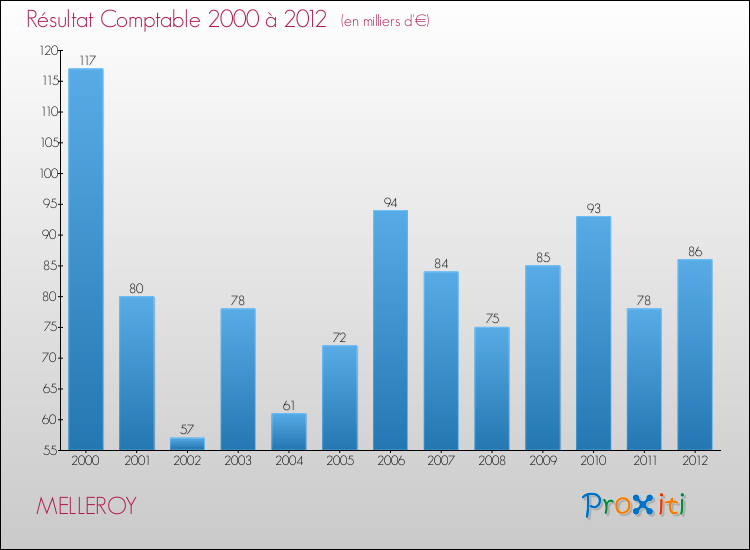 Evolution du résultat comptable pour la commune de MELLEROY de 2000 à 2012 Evolution du résultat comptable pour MELLEROY de 2000 à 2012