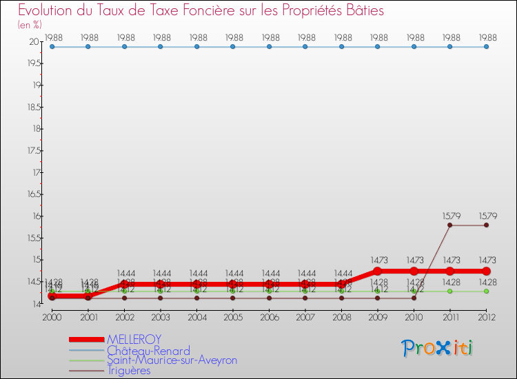 Evolution du taux de la taxe foncière sur le bati pour MELLEROY et les communes proches de 2000 à 2012 Comparaison des taux de taxe foncière sur le bati pour MELLEROY et les communes voisines de 2000 à 2012