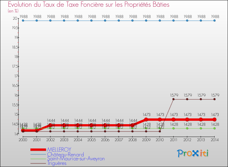 Evolution du taux de la taxe foncière sur le bati pour MELLEROY et les communes proches de 2000 à 2014 Comparaison des taux de taxe foncière sur le bati pour MELLEROY et les communes voisines de 2000 à 2014