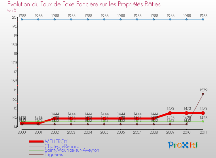 Evolution du taux de la taxe foncière sur le bati pour MELLEROY et les communes proches Comparaison des taux de taxe foncière sur le bati pour MELLEROY et les communes voisines