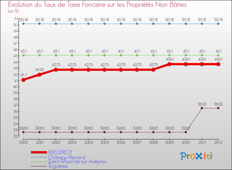 Evolution du taux de la taxe foncière sur les immeubles et terrains non batis pour MELLEROY et les communes proches de 2000 à 2012 Comparaison des taux de la taxe foncière sur les immeubles et terrains non batis pour MELLEROY et les communes voisines de 2000 à 2012