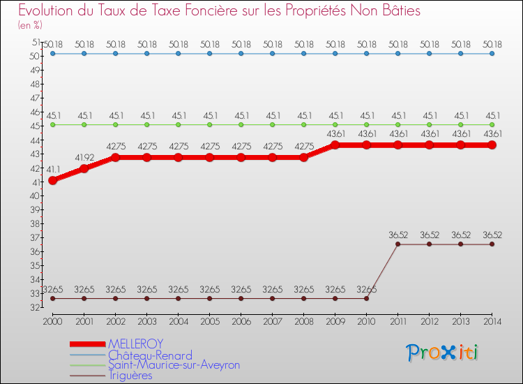 Evolution du taux de la taxe foncière sur les immeubles et terrains non batis pour MELLEROY et les communes proches de 2000 à 2014 Comparaison des taux de la taxe foncière sur les immeubles et terrains non batis pour MELLEROY et les communes voisines de 2000 à 2014