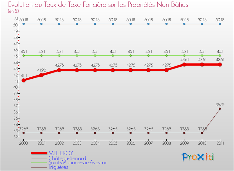 Evolution du taux de la taxe foncière sur les immeubles et terrains non batis pour MELLEROY et les communes proches Comparaison des taux de la taxe foncière sur les immeubles et terrains non batis pour MELLEROY et les communes voisines